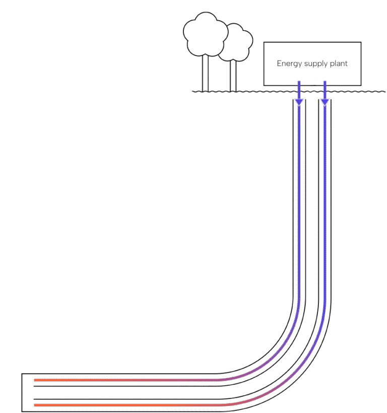 Heat4Ever(TM) geothermal heat solution illustration, phase 2 of 4
