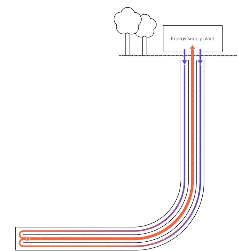 Heat4Ever(TM) geothermal heat solution illustration, phase 3 of 4