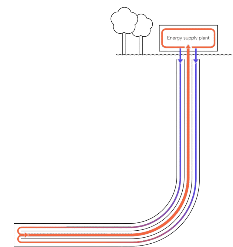 Heat4Ever(TM) geothermal heat solution illustration, phase 4 of 4