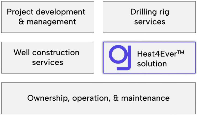 Heat4Ever(TM) geothermal energy value chain graphic