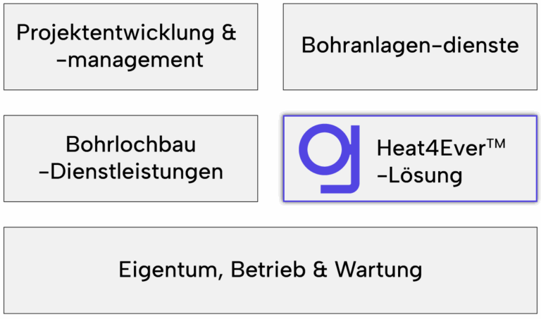 Value chain Green Therma DE