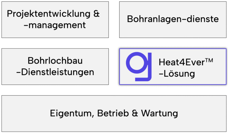 Value chain Green Therma DE